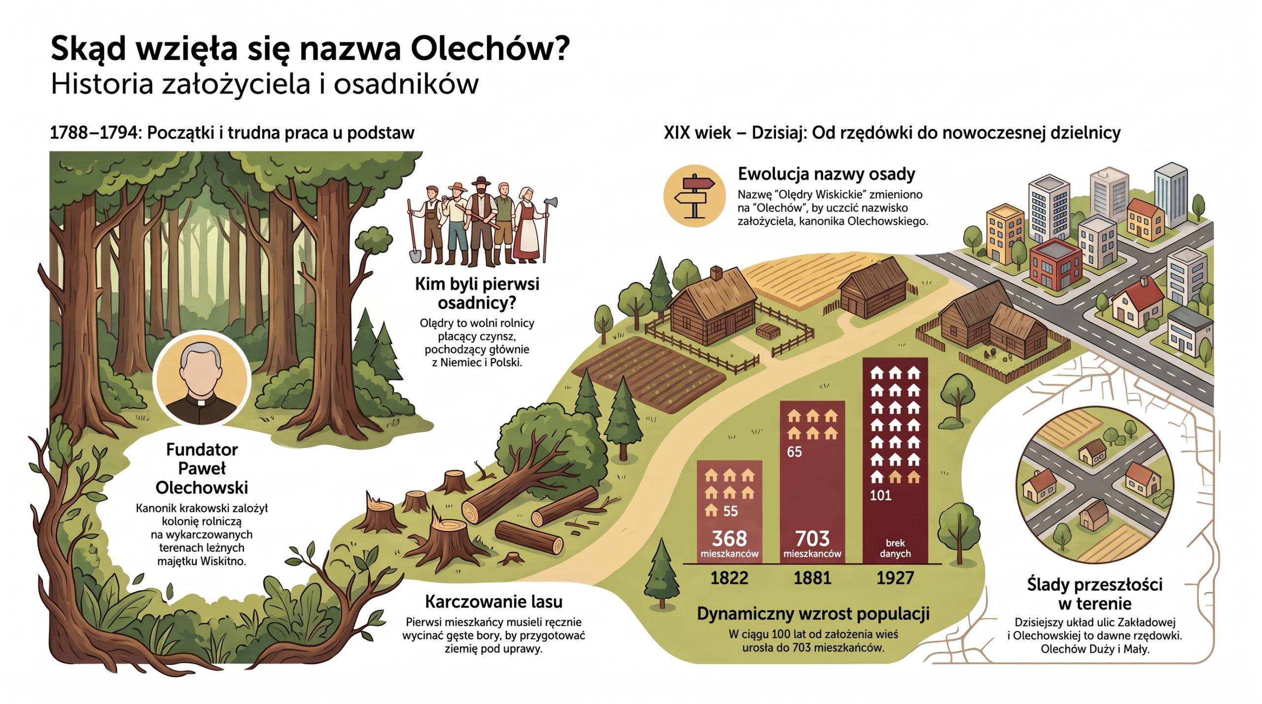 olechow-historia